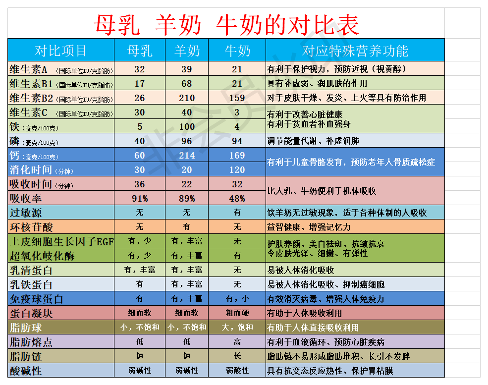 给宝宝喝母乳羊奶以及牛奶到底哪个好