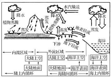 按照水循环发生的空间范围不同,水循环可分为海陆间循环,陆地内循环和