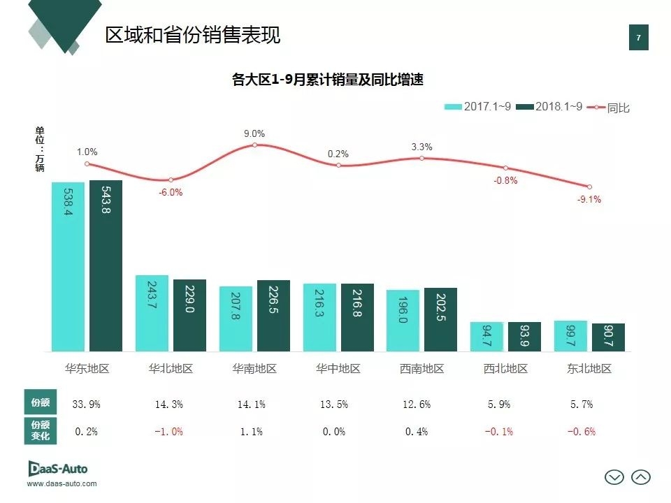 汽车 正文  长安福特1-9月同比下降40.