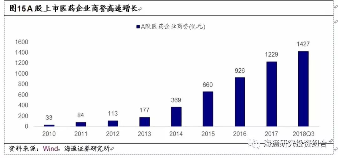 2010年,a股医药生物行业(申万行业分类)的总商誉为3..