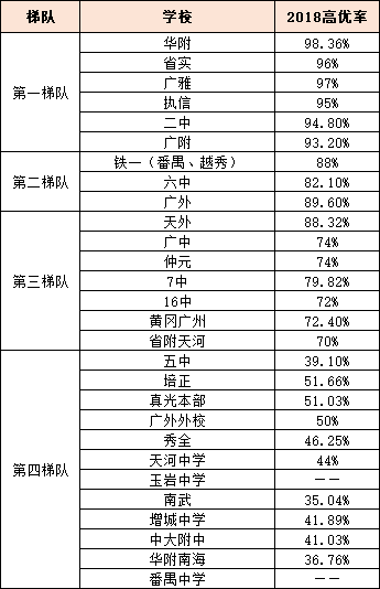 广州高中大排名!