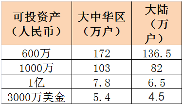 上海资产600万以上人口_100万以上的古币图片(2)