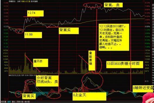 macd结合分时图的巧妙运用,高抛低吸就这么简单!