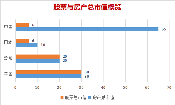 房地产市值能超过gdp吗_a股市值与gdp比值图(3)