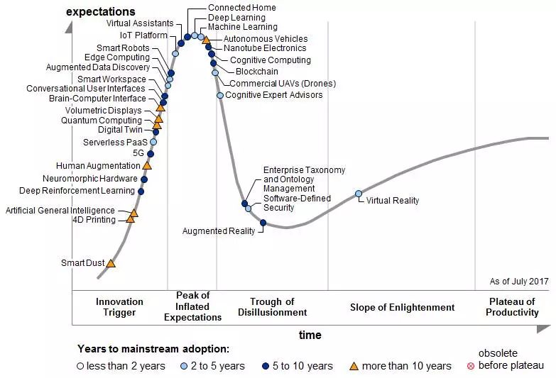 gartner公布的2017全球新兴技术成熟度曲线