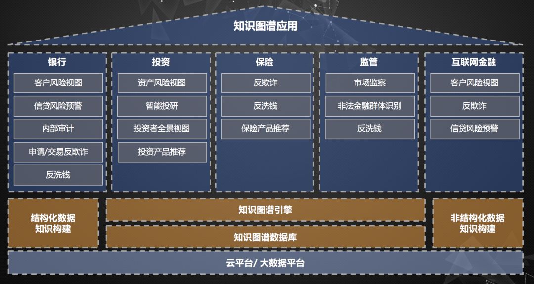 知识图谱技术在金融行业尚处于创新应用的范畴,应用场景广泛,可想象