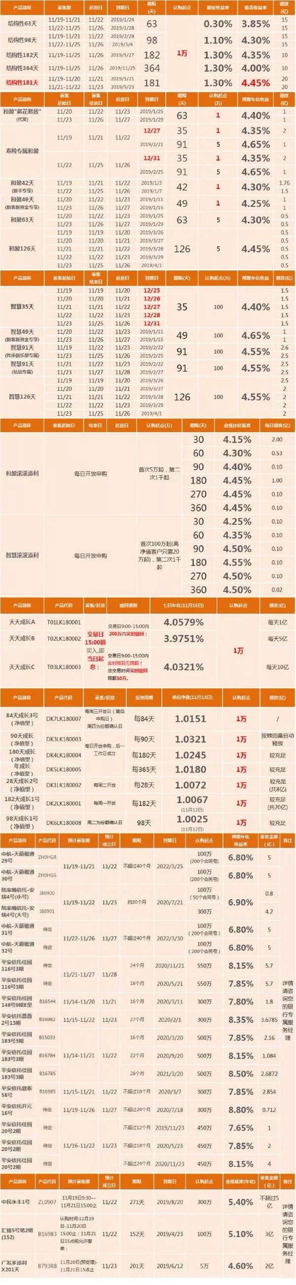 【平安银行理财周告】2018年11月19日~11月25日_产品