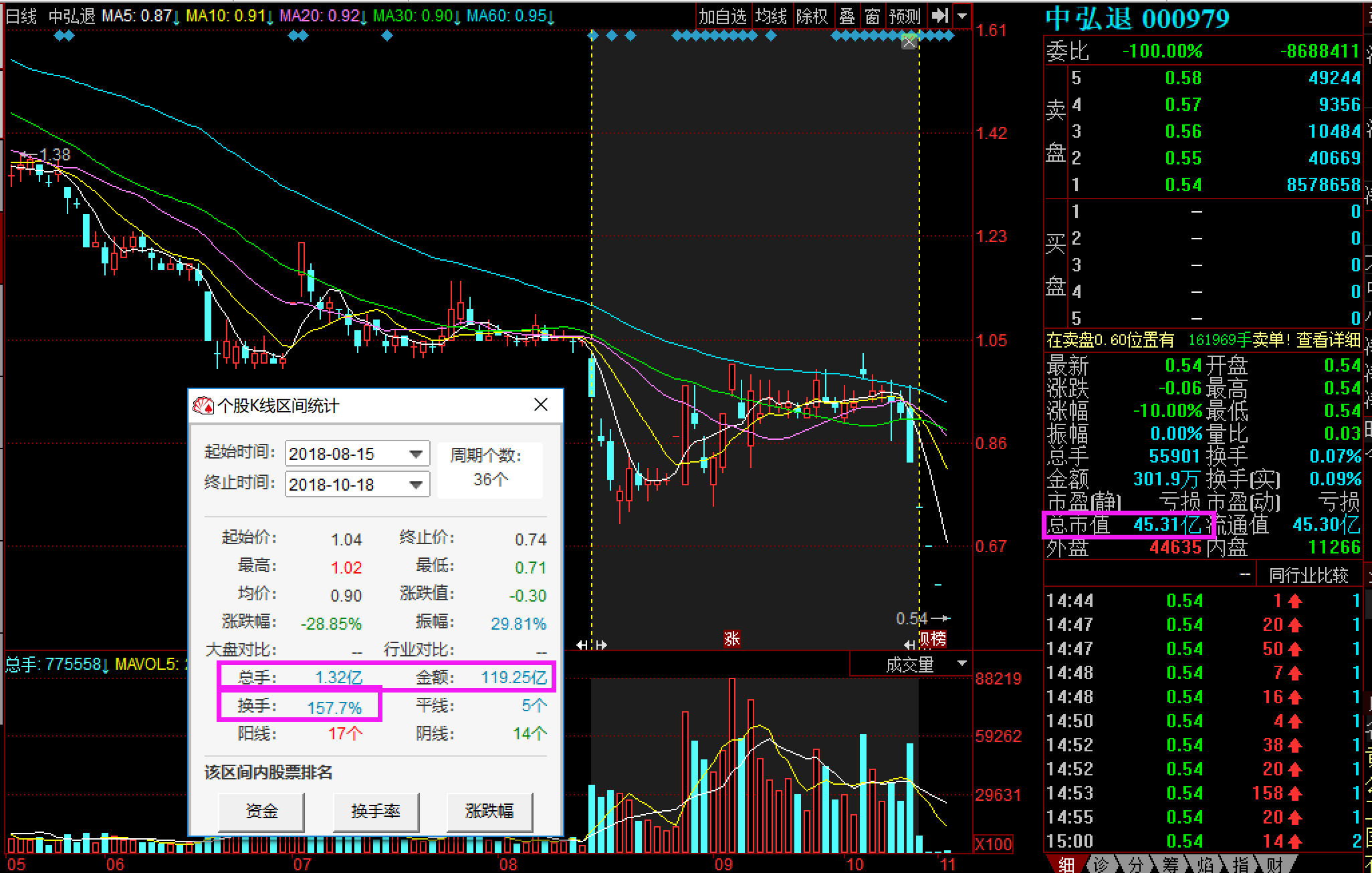 "中弘退"股票在低于面值1元后的成交额仍超过100亿元