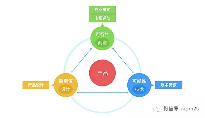 商业可行性-由商业模式和市场评估来解决的: 其中商业模式指的 是