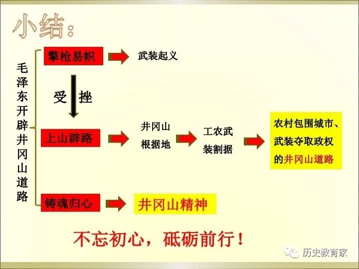 井冈山道路 欢迎大家将优秀课件投稿到本公众号,稿件一经采用,将根据