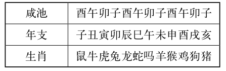 具体的桃花咸池所在位置,可以参看下表.红鸾.