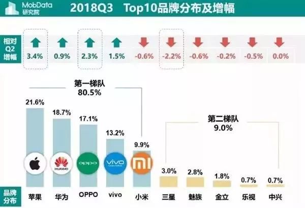 调查显示:华为用户有车有房,苹果用户隐形贫困人口