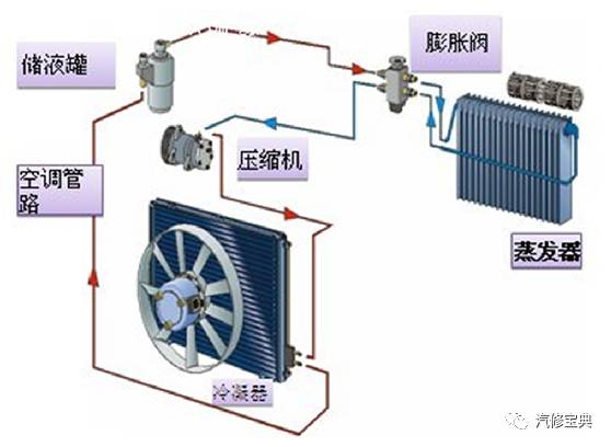 汽车空调系统介绍