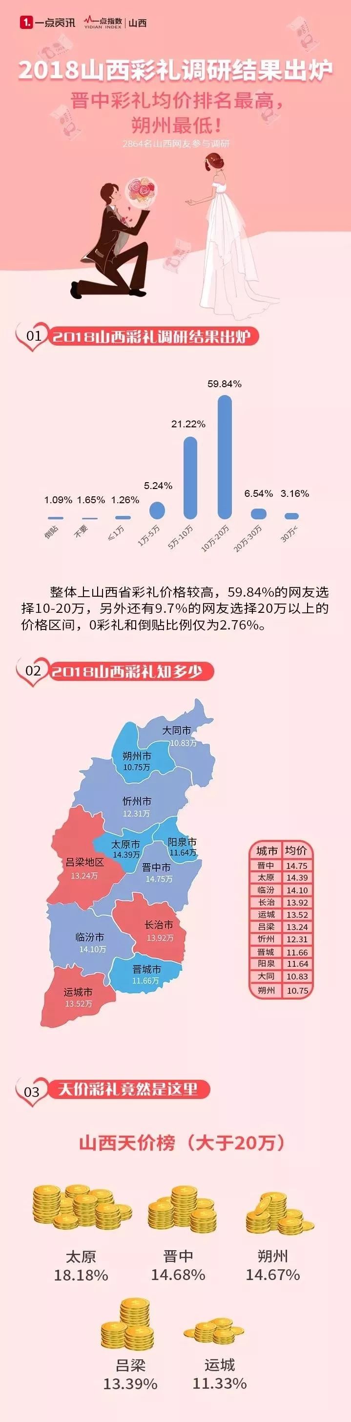 晋中彩礼平均14.75万,全省排第一