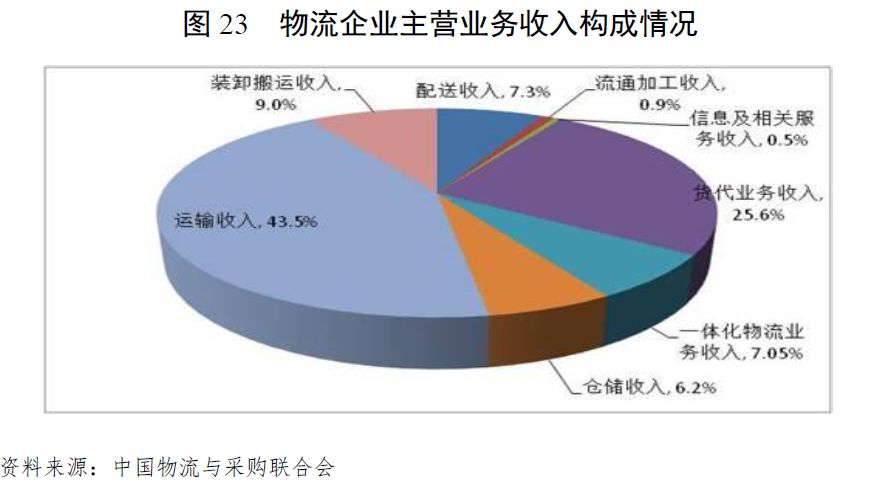 民银智库研究第136期我国现代物流产业的发展空间及未来趋势研究