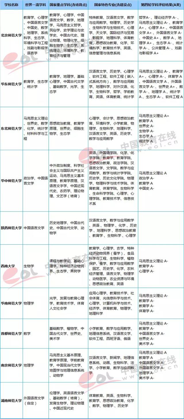 2019高考报考：盘点十大师范高校优势学科、特色专业及分数