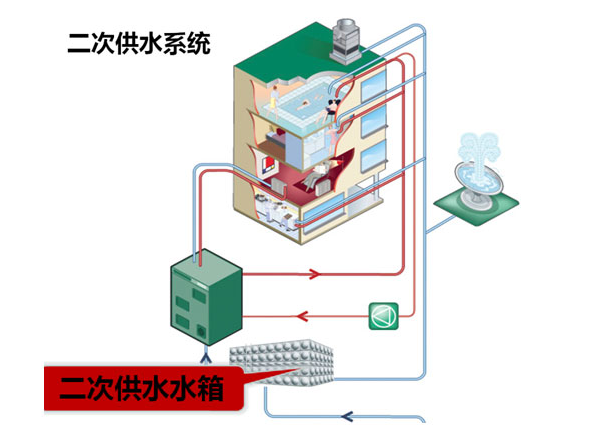 高层二次供水设备应该选什么设备安装在哪一层合适