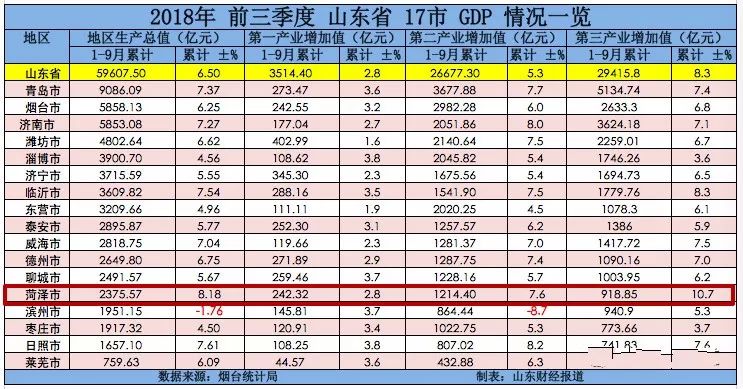 山东17市gdp排名_山东县市GDP排名,枣庄市中区在滕州市之前