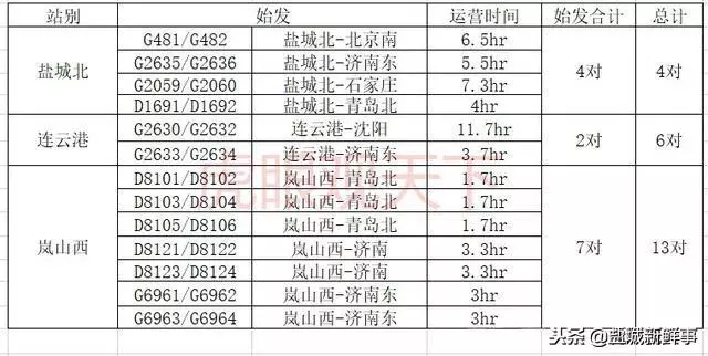 g2632/g2630 连云港-沈阳分别为g2633/g2634连云港-济南东连云港站