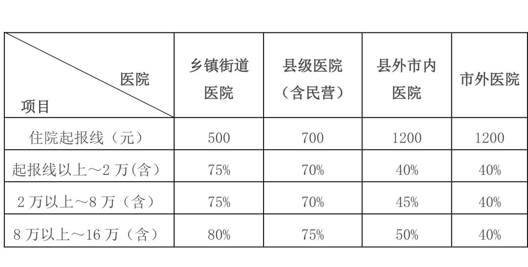 区域人口与医院等级数量要求_医院图片真实