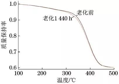 老化前和老化1440h后复合材料的tg曲线