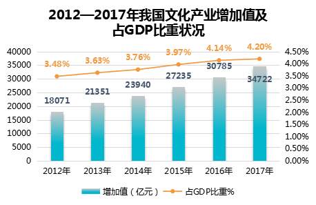 文化产业增加值占gdp的比重(3)