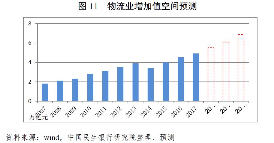 物流费用占gdp比重(3)