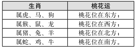 十二生肖应该怎么样催旺自己的桃花运