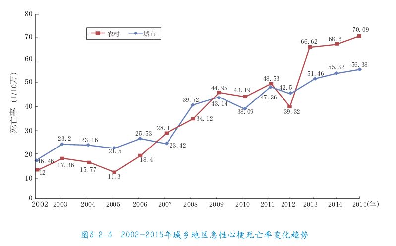 心肌梗塞比例人口_心肌梗塞