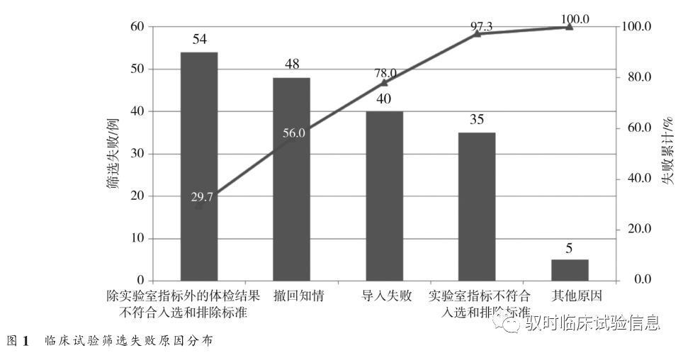 如何降低受试者筛选失败率 试验