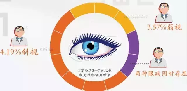 1万余名3—7岁儿童的视力随机调查由此看出