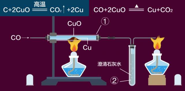 随着炼铜技术的不断提升,用 co还原铜矿的 干法炼铜工艺得到广泛应用.