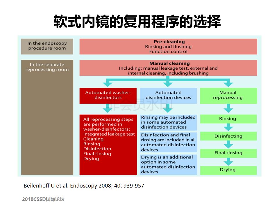 软式内镜复用的新挑战与新策略