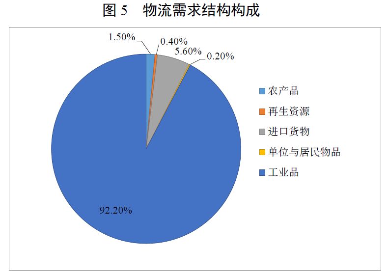 民银智库研究第136期我国现代物流产业的发展空间及未来趋势研究