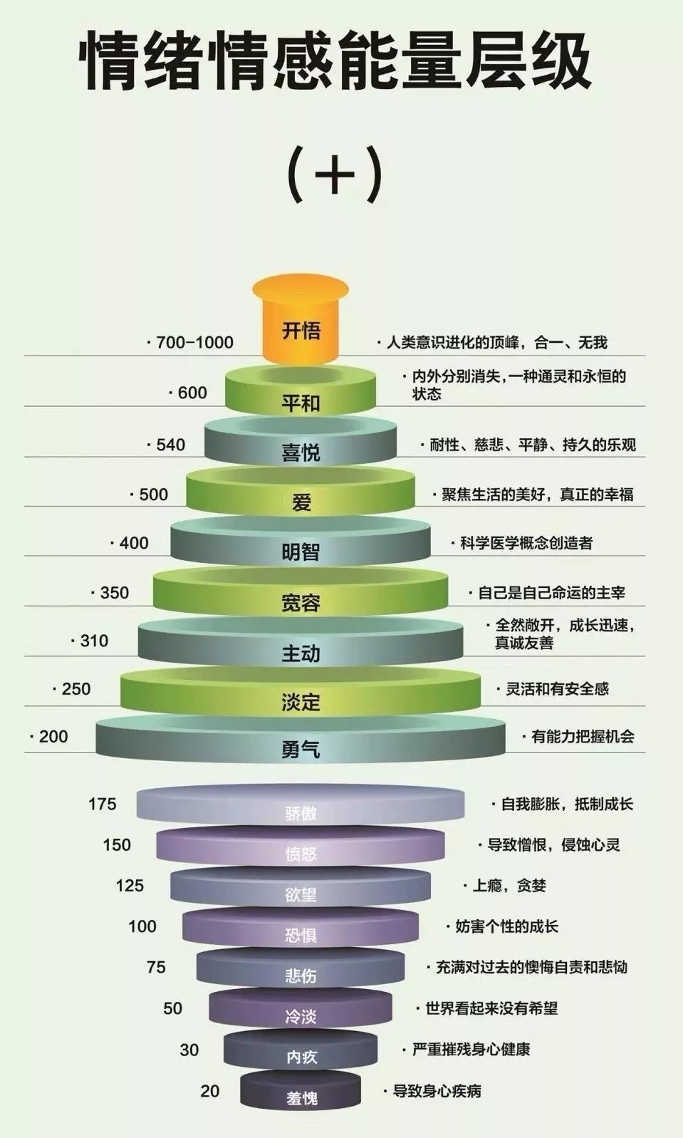 这也是让我们感到可喜的事情—— 能量层级在每个人的身上都是可变化