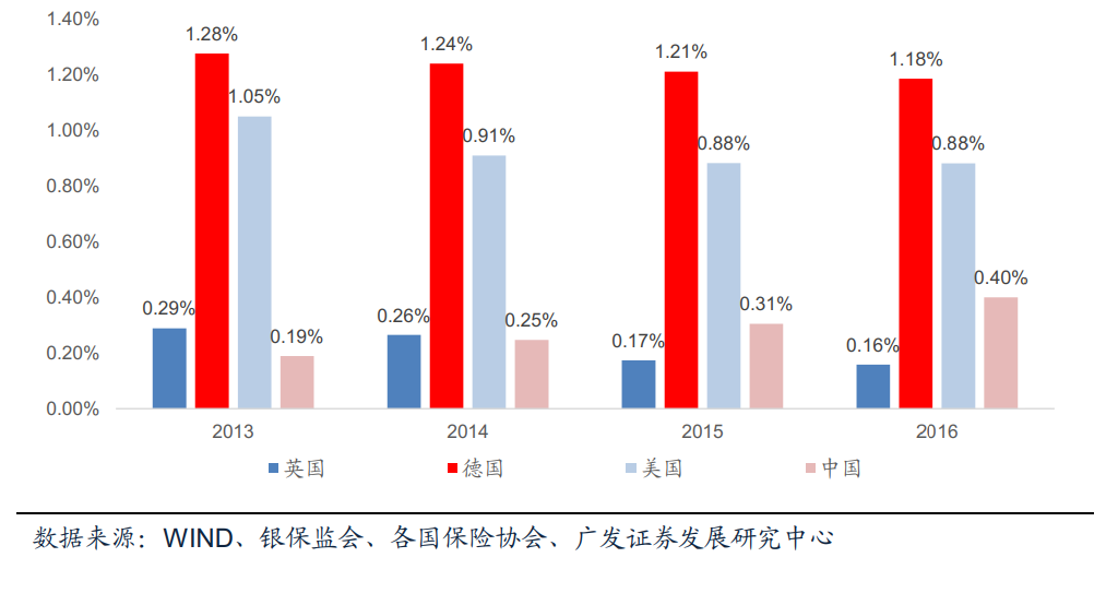 保险深度是指保费收入除以gdp_大趋势 探索之居民部门资产配置与消费行为(2)