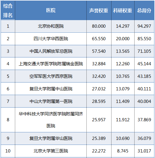 2019年中国医院排行榜_最新 中国医院排行榜发布 附美国2019 20医院最佳排