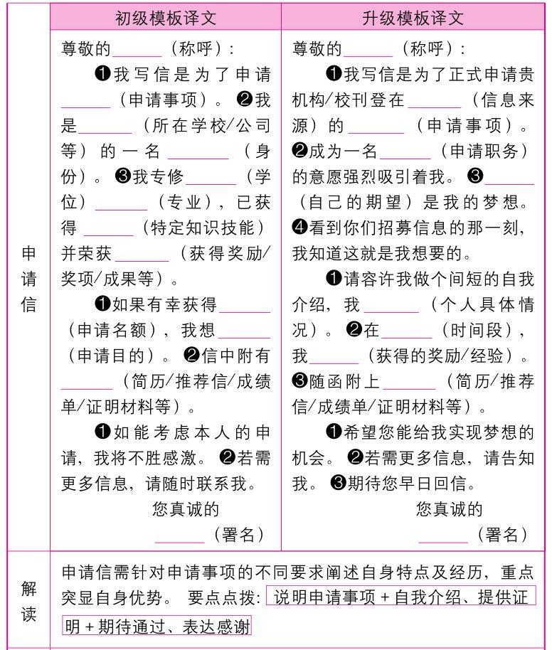 英语高考作文万能套用