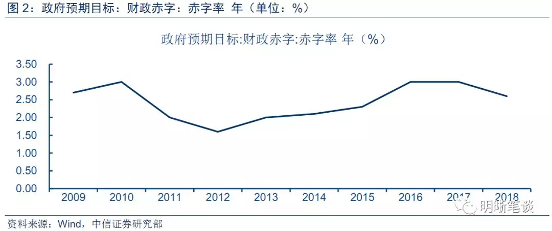 以史为鉴,中国财政赤字率未来能否突破3?