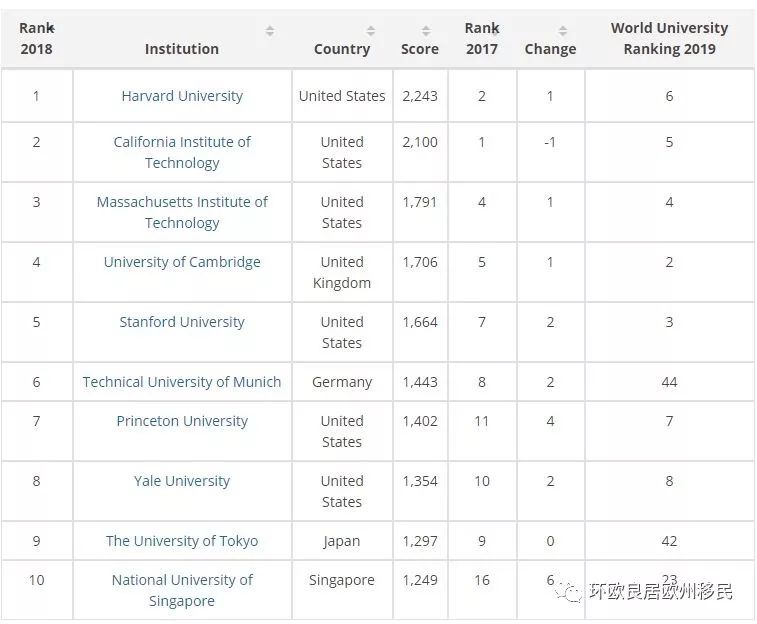 荷兰哪所大学毕业后最好就业?TIME权威解答,