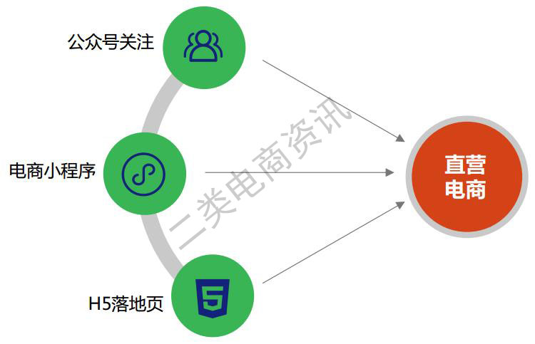 电商行业趋势及直营电商行业数据