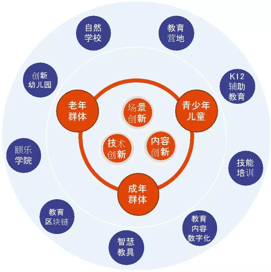 新经济研究未来教育产业的创新业态