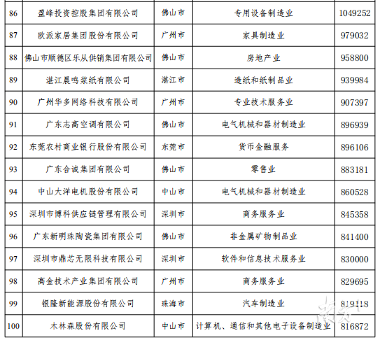 2018湛江市的gdp有多少_2018年广东各市GDP排名及增长率 21个市经济排行 表(3)