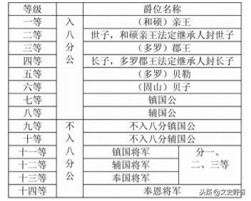 乾隆十三年颁布的高宗弘历"钦定爵表",进一步完善了爵位等级制度.