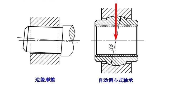 2,剖分式径向滑动轴承应用:低速,轻载,间歇工作而不需要经常装拆的