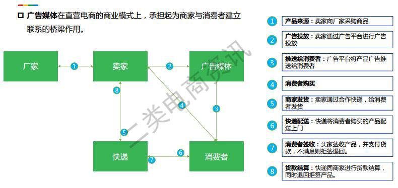 2.6 直营电商商业模式-如何选品