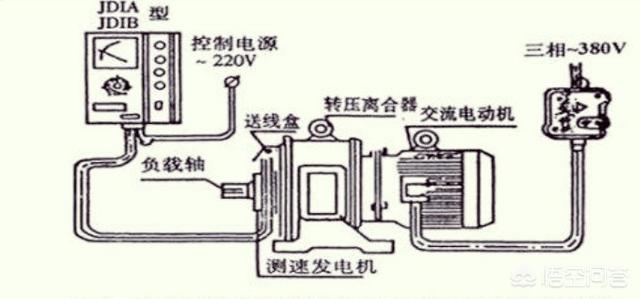 一,滑差电机的结构和工作原理 滑差电机的结构 滑差电机的结构由交流