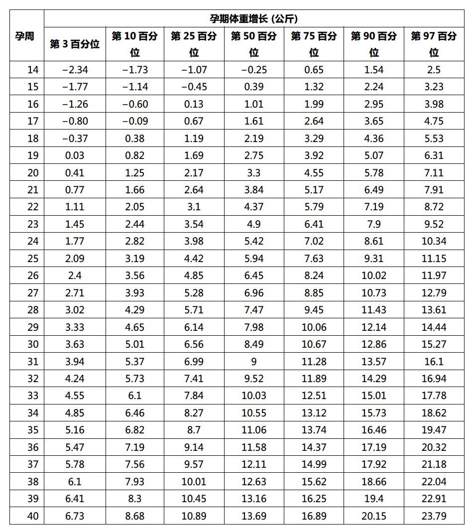 其中第50百分位代表了各孕