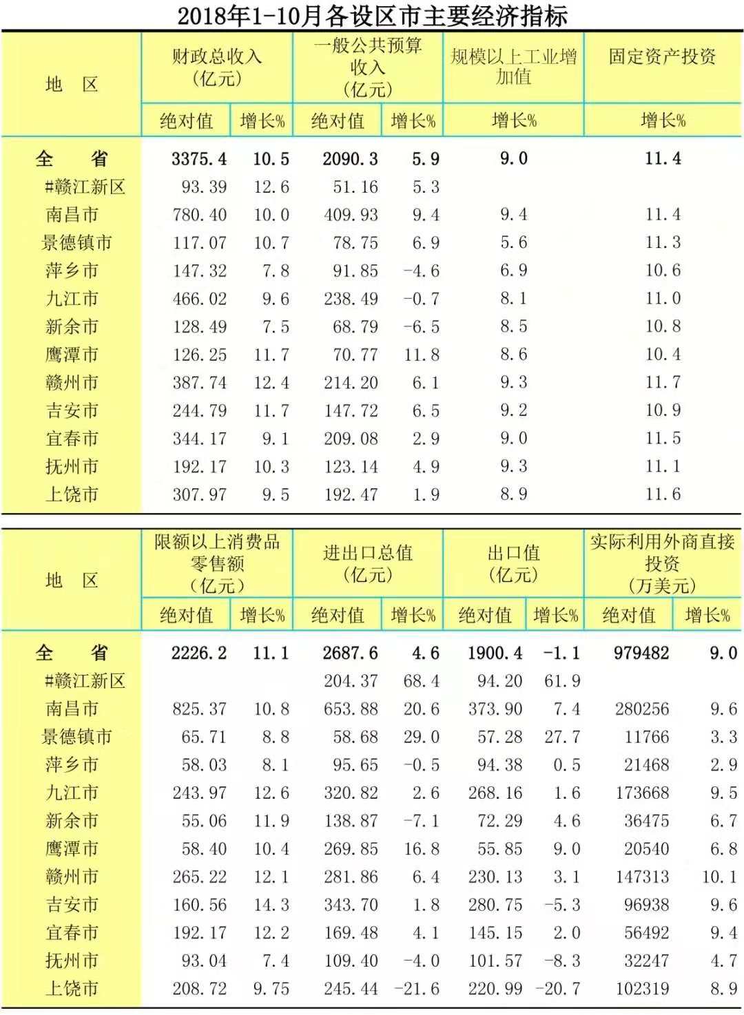 九江gdp发布_江西11市公布2010年经济指标 赣州九江首入千亿(3)