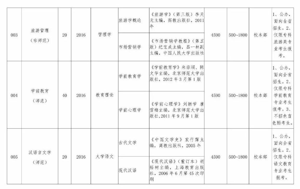 2018年韩山师范学院专插本招生简章